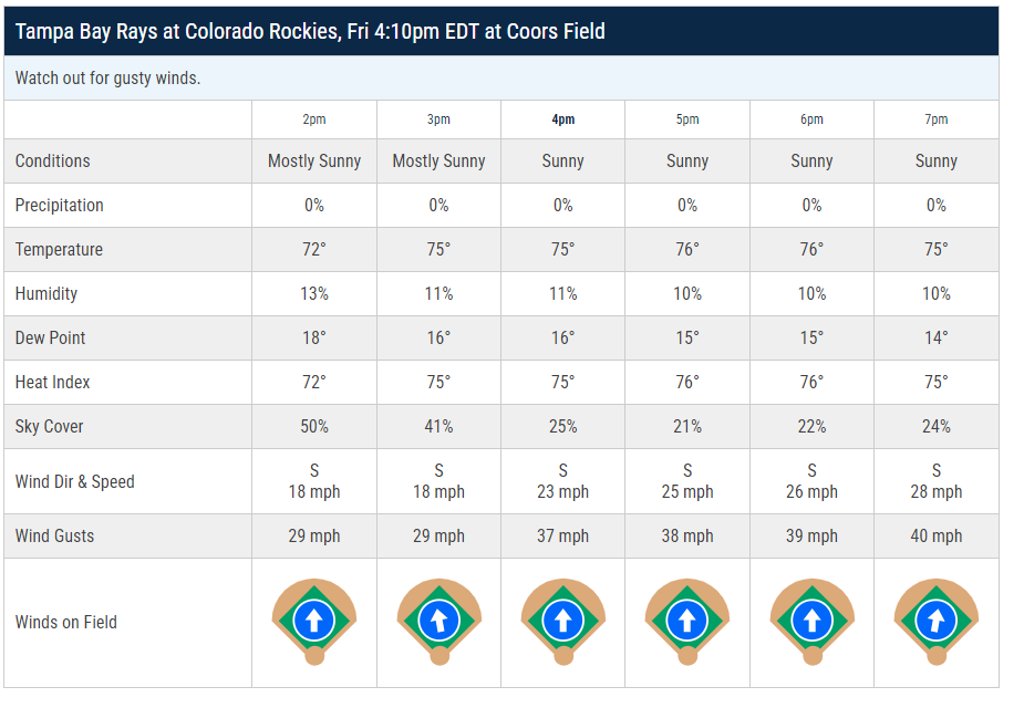 It's 75 degrees in Denver with potential 40mph wind gusts blowing dead out. And Gomber is pitching. 12.5 is not nearly enough.