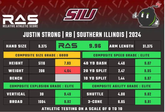 NFLAgentAndre's tweet photo. Southern Illinois RB/KR Justin Strong has signed with Ballers Sports Agency. Justin is an elite athlete. His Relative Athletic Score (RAS) 9.96 ranks him at 9th out of over 1,800 running backs since 1987. Saquon Barkley ranks 5th and Breece Hall ranks 7th. Justin has received interest from the Bears, Seahawks, Chiefs, Rams and the Dolphins.