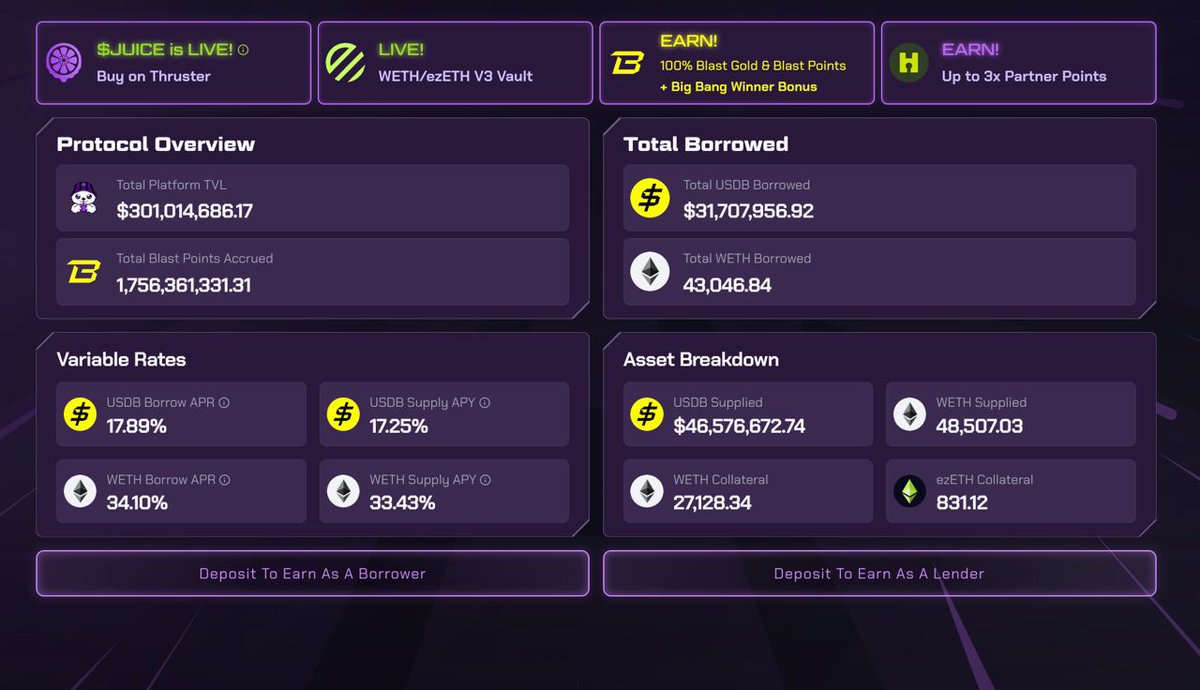 We have just passed 300M in natural, unlooped TVL. wETH Lenders are currently earning 33%+ APYs. Borrowers are currently max farming the v3 Renzo pool for all associated yields. The @Blast_L2 meritocracy is thriving, higher @PacmanBlur 🧃