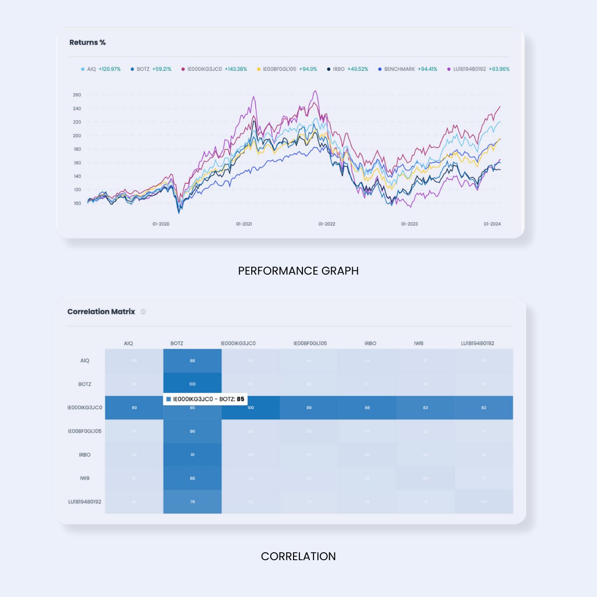 Citecsolutions's tweet photo. 📊 After screening our #ETF and #MutualFund universe for the best AI funds, we’ve curated our top picks. Sanlam Global Artificial Intelligence | GBP ACC by Sanlam emerges as a standout choice. Elevate your investment strategy with confidence in this top-performing fund.

#CITEC https://t.co/ge97A2st6V