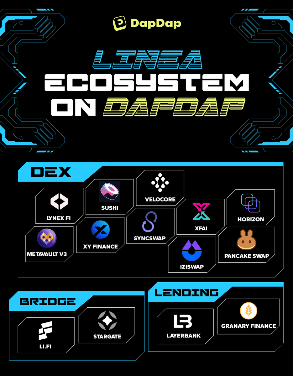 1 @LineaBuild ecosystem ⚡️ 14 different dApps, with more on the way 💥 > Access them all via 1 single unified UI at dapdap.net/all-in-one/lin… 🤜🤛