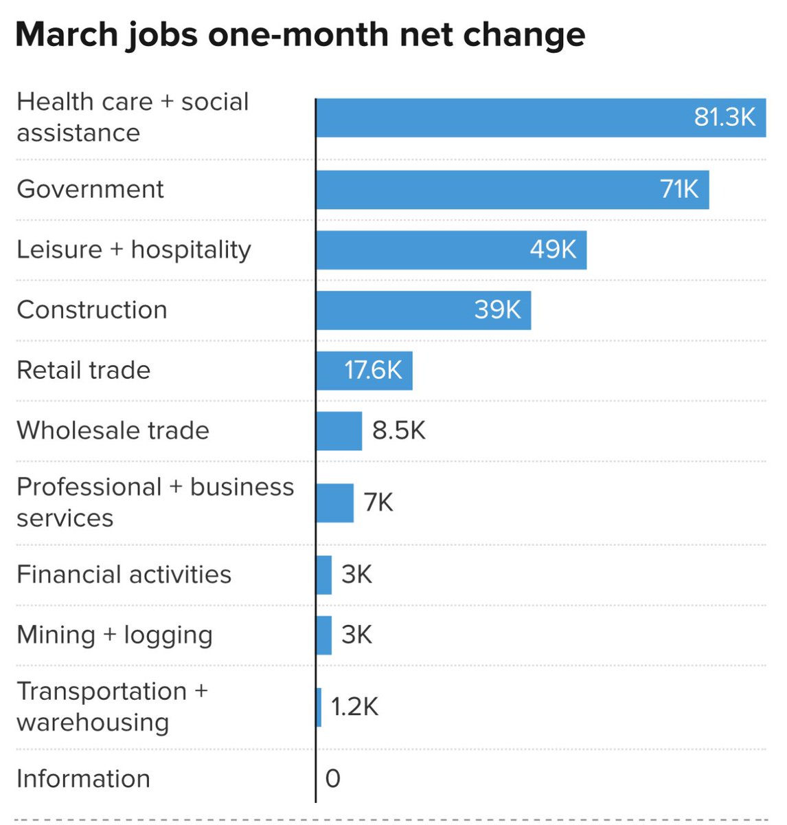 MasterDyer007's tweet image. Where over 1/2 those jobs are for the Government or Healthcare to take care of aging Boomers that’s not real job growth!
