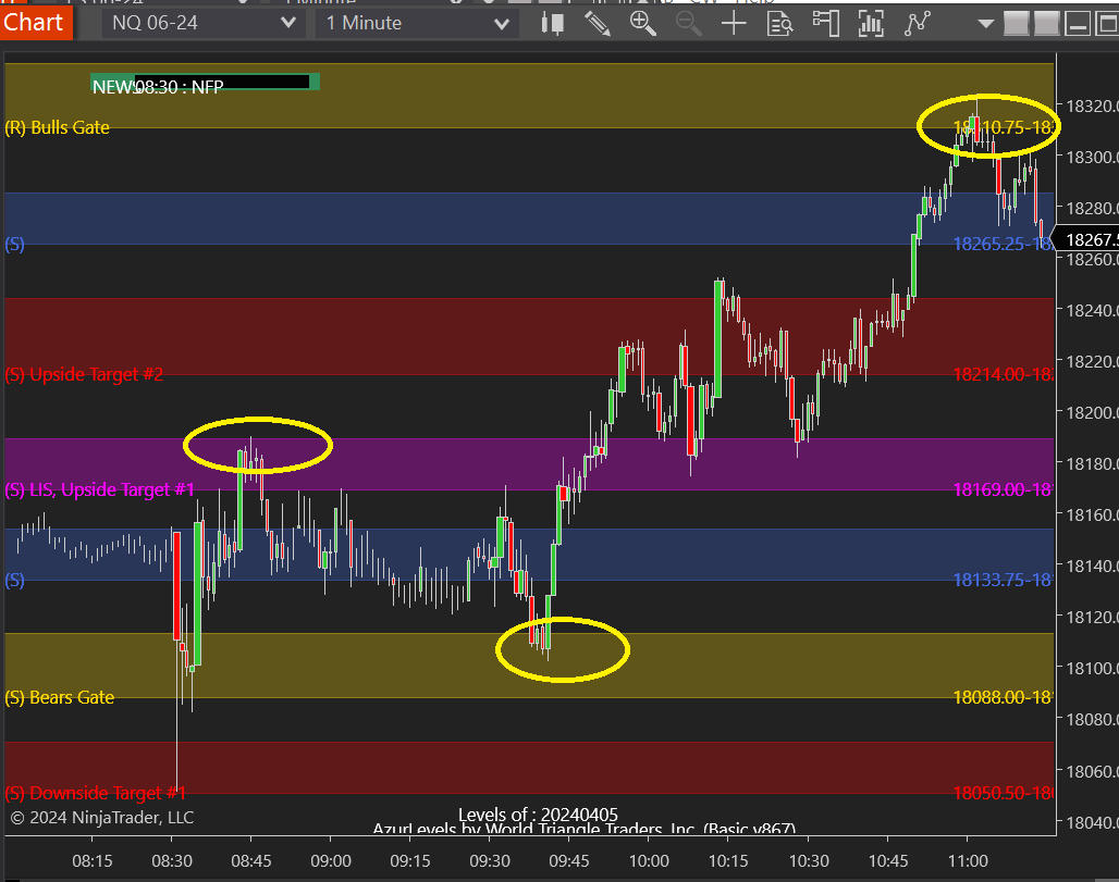 AzurProfitTRDNG's tweet photo. Each morning, LIS (purple) and Bulls Gate/Bears Gate (gold) zones are updated.
LIS, Line in Sand, guides you to lean on๐ปbelow LIS. When the price recovers above LIS, lean on โ๏ธ
Different instruments reacting #AzurAlgo levels
#theLISeffect #futurestrading @azur_wtt
#ES_F #NQ_F https://t.co/4qykzCWnS4