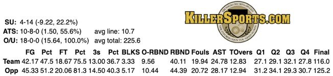Retweet for Trend of the Day♻️🏀

🔥18-0 Over (+15.64 ppg)

We are betting all day, first pitch is in an hour 👉 linktr.ee/ihateyourbookie