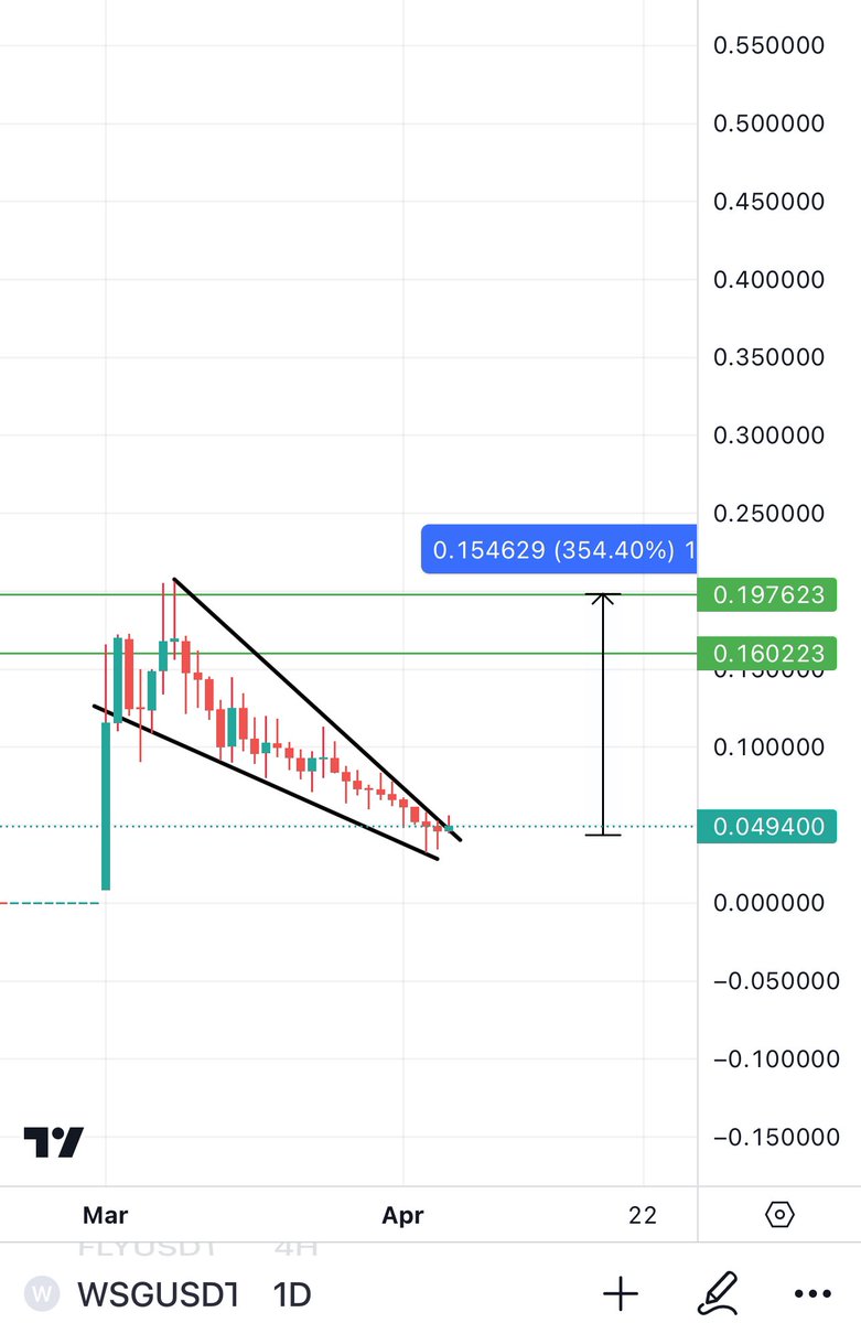 $WSG One of my biggest bags on <a href="/MEXC_Official/">MEXC</a> trying to breakout and looks like it has found a bottom. 

The <a href="/WSGToken/">Wall Street Games Token</a> is putting exceptional work in &amp; i will not be selling my coins cheap.
