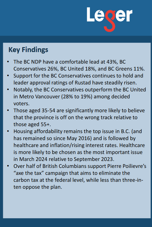 Latest from Leger (04/05/2024)

#bcpoli #BCConservatives #CPBC #BCNDP #BCUnited