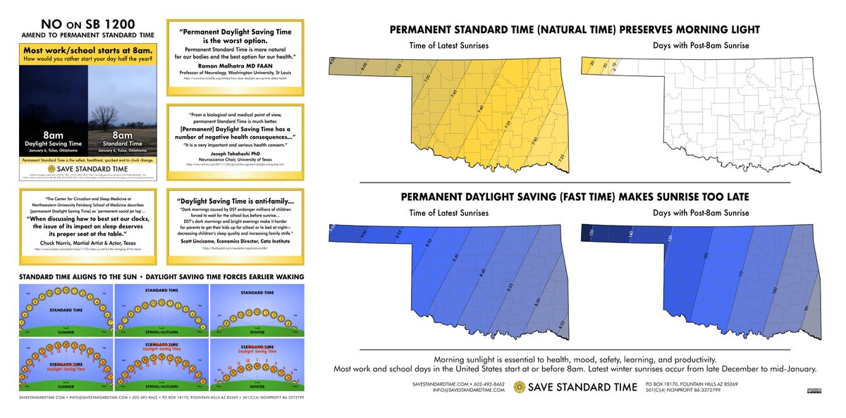 Click 👉 votervoice.net/ditchDST/Campa… 👈 to tell your Oklahoma state reps NO to permanent DST’s forced early waking in unnatural darkness—amend to Standard Time for more sleep, health, and safety!