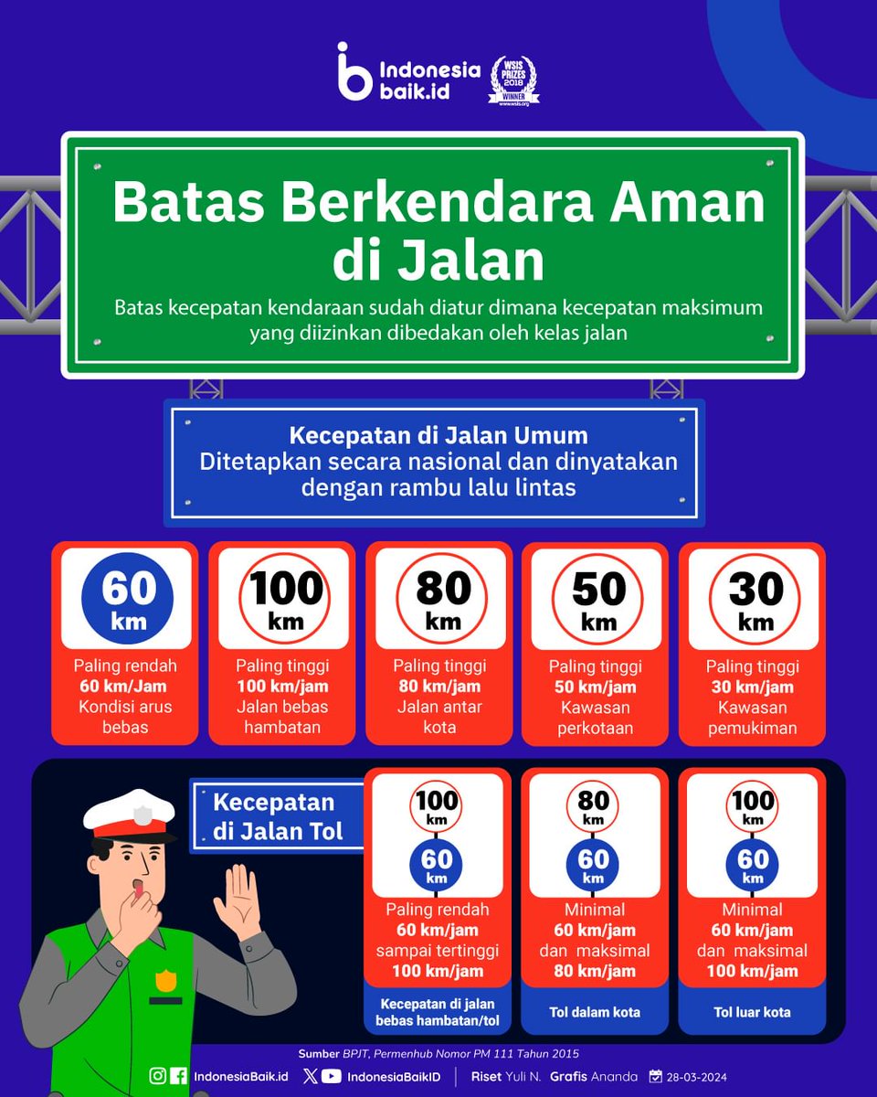 #SobatJaktim! Sesuai dengan UU Nomor 22 Tahun 2009 tentang Lalu Lintas Angkutan Jalan, dimana kecepatan maksimum yang diizinkan untuk kendaraan bermotor dibedakan oleh kelas jalan.

Tetap perhatikan rambu-rambu ya. Demi keselamatan kita bersama 😉

Sumber: @indonesiabaik.id