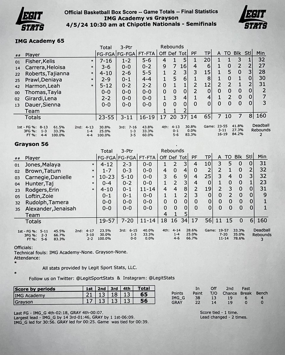 Just how did No. 3 <a href="/IMGABasketball/">IMG Academy Basketball</a> pull out the 65-56 win over No. 2 <a href="/GHSLadyRams/">Grayson High Lady Rams</a> on Friday to earn a spot in the #ChipotleNationals finals? 

✅+16 in the paint
✅19 second chance points
✅Held Grayson 33.3% from the field
✅8 steals