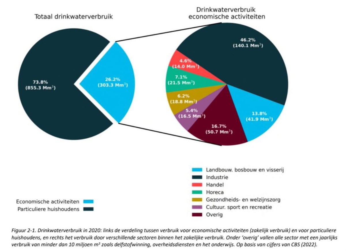 GerardVenema's tweet image. Hoe zat het ook alweer met ons drinkwater gebruik?
#vitens #google
Google: 19.380.000.000 liter