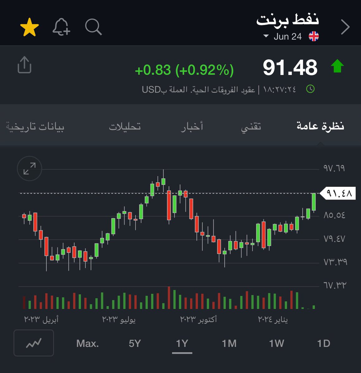 النفط وأسعاره الحالية تخلق مزيد من الإيرادات لدول الخليج : - السعودية ، الكويت ، عمان ، قطر ، البحرين وكذلك الإمارات .. نتمنى دوام التوفيق لدولنا 👏🏻