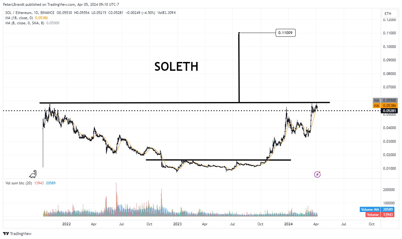 SOL/ETH Price Analysis Peter Brandt