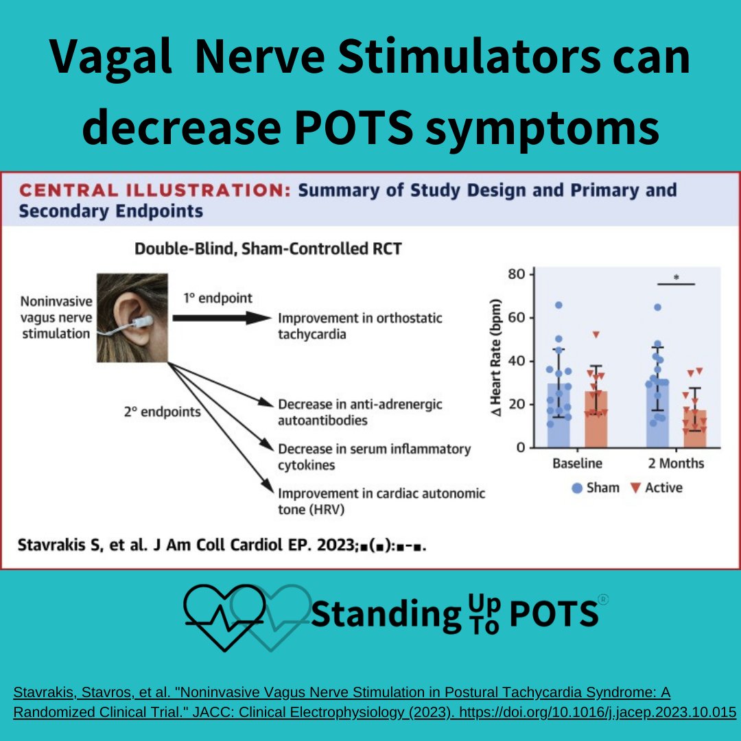 A new study supports the use of external vagal nerve stimulators in #POTS patients. These stimulators activate the parasympathetic nervous system via the vagus nerve, and can reduce some POTS symptoms after using it for 2 months. #SUTP #dysautonomia #research