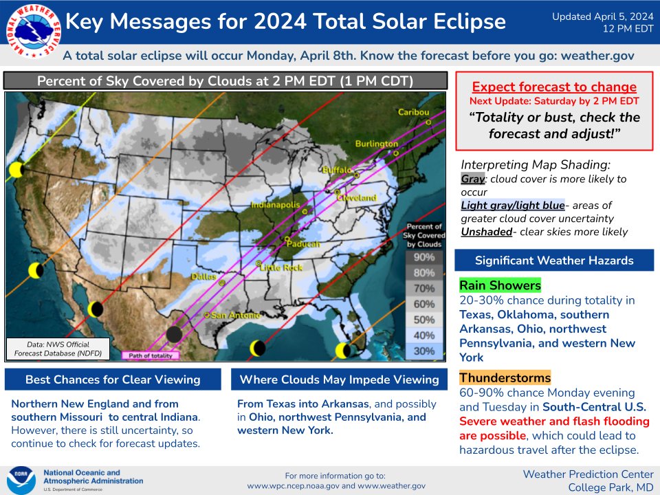 Key Messages for the April 8th Total Solar Eclipse, updated April 5th. The image has a map of forecast cloud cover on Monday afternoon and descriptive text. 

The text reads, "The best chances for clear viewing are in northern New England and from southern Missouri to central Indiana. However, there is still uncertainty, so continue to check for forecast updates.

Clouds may impede viewing from Texas into Arkansas, and possibly in Ohio, northwest Pennsylvania, and western New York.

There will be a 20-30% chance of rain showers during totality in
Texas, Oklahoma, southern Arkansas, Ohio, northwest Pennsylvania, and western New York. There will be a 60-90% chance of Thunderstorms Monday evening and Tuesday in the South-Central U.S. Severe weather and flash flooding will be possible, which could lead to hazardous travel after the eclipse."