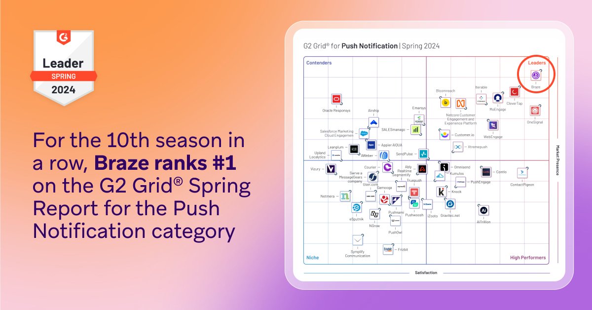 🎉 Proud to share @Braze continues to hold the #1 position and 100% satisfaction in @G2dotcom's Grid® Spring Report for the Push Notification category! Dive into the full report to learn more: bit.ly/3U5N5ik