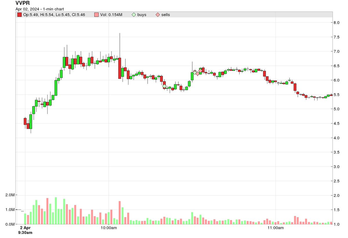 Guzman847's tweet photo. Today’s action makes me excited for next week. Earlier in the week I couldn’t get some good follow through on my trades. Here are my charts for this week. What a fumble on $CADL this morning. @RolandWolf86 https://t.co/nng7Sx44YO