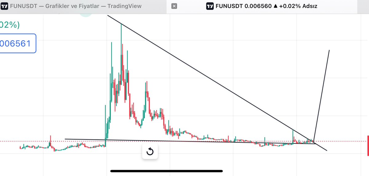 FUN/usdt grafiği 🔥🚀🚀 Sabırlı olanlar için 10X yani %800 gibi ciddi bir patlamayı gösteriyor..🔥🚀🚀 Sabırlı olanlar kazanacak..🔥🚀🚀 #bitcoin #btc #eth $BTC