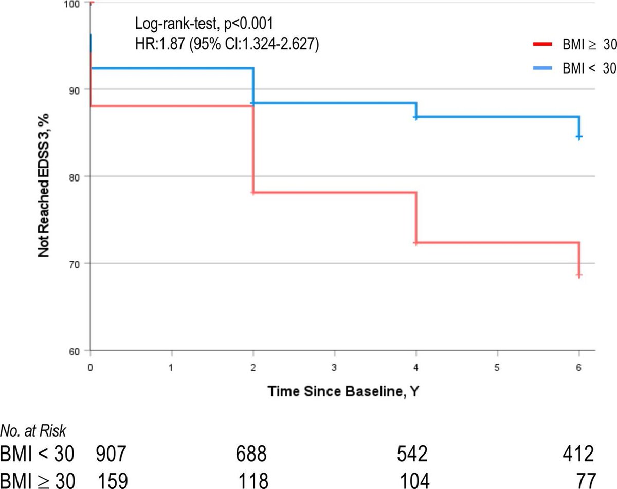 Obesity is linked to a greater probability of reaching moderate disability (EDSS >/= 3.0) in multiple sclerosis (data from German National MS cohort). pubmed.ncbi.nlm.nih.gov/36319190/