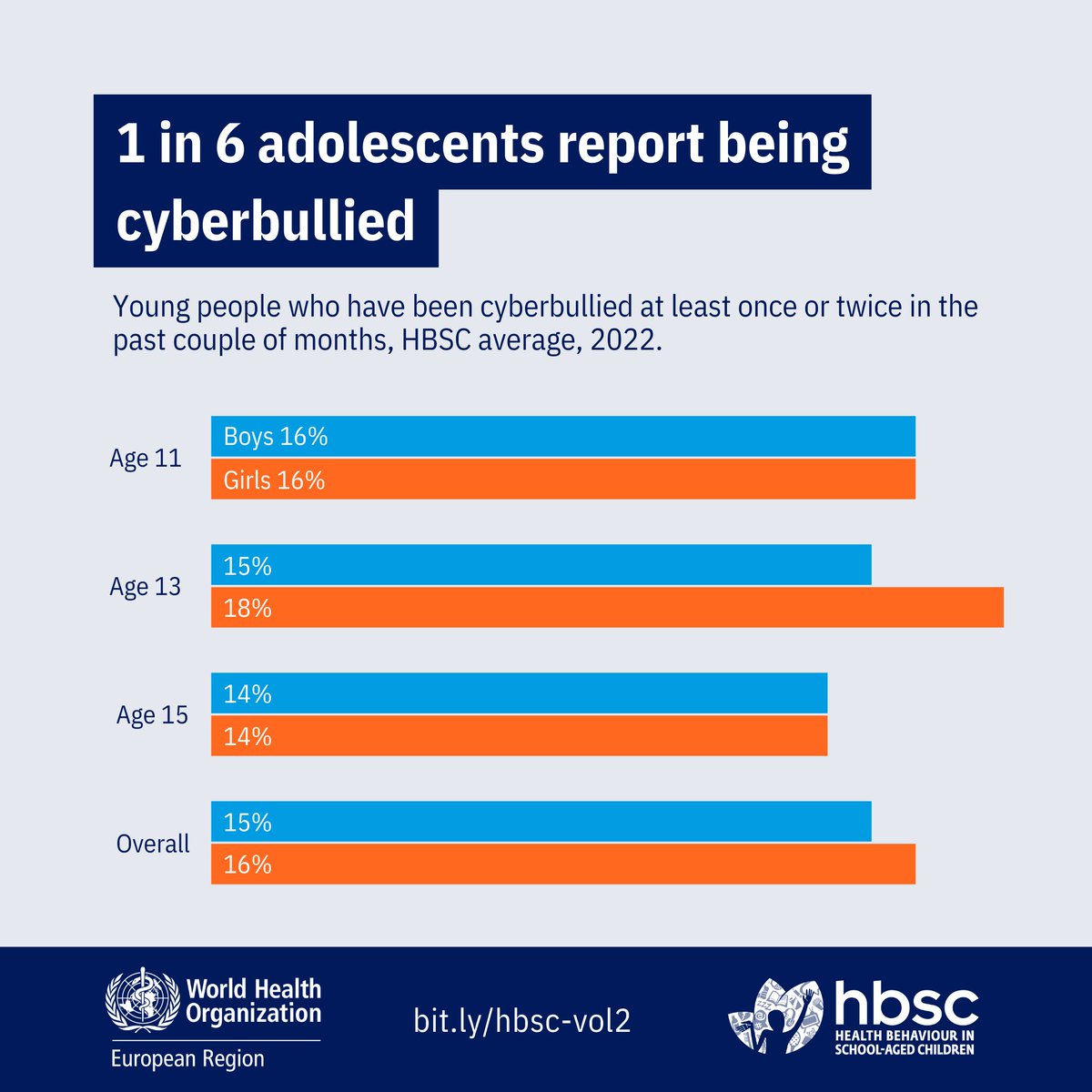 Overall, 16% of adolescents have experienced cyberbullying. The impacts of such experiences are profound, necessitating a robust response to support affected individuals. #AdolescentHealth bit.ly/hbsc-vol2