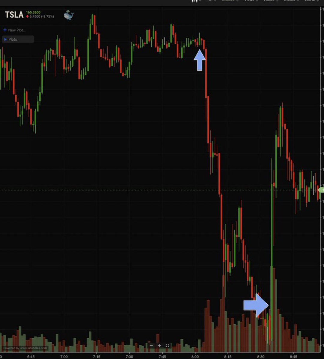 The first arrow is when Reuters said Tesla, $TSLA, was scrapping its low-cost vehicle program. The second arrow is when Elon Musk said Reuters was lying.