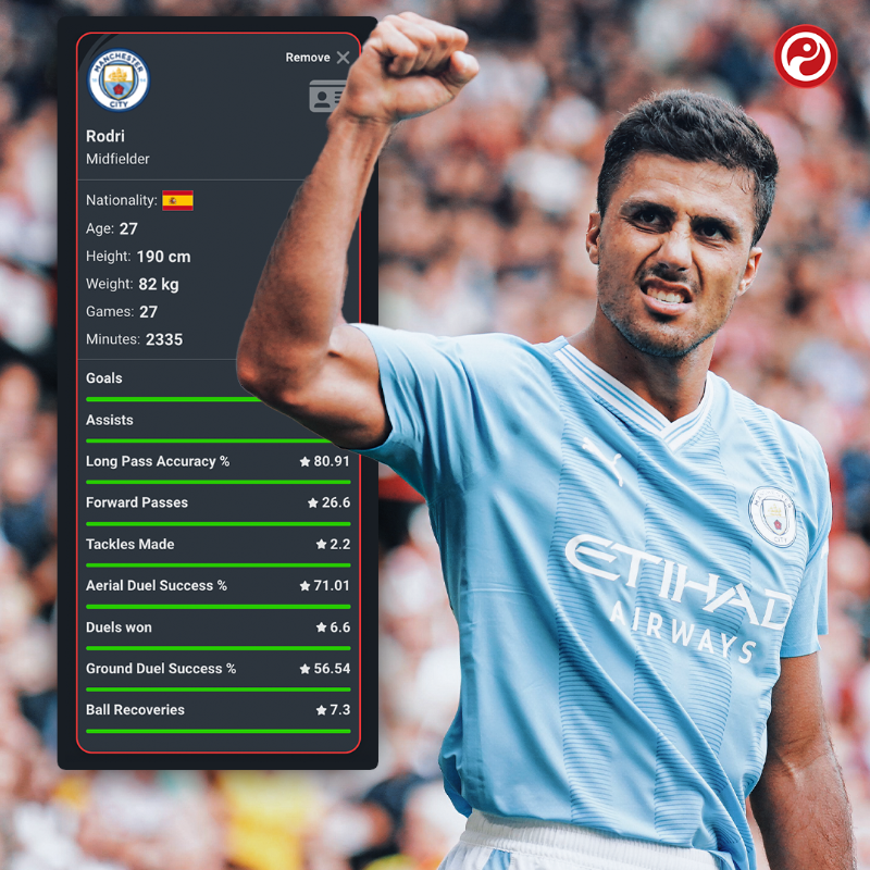 Squawka's tweet photo. The most complete midfielder in the world? Try to beat Rodri on the Comparison Matrix. 🕶

Winner stays on...