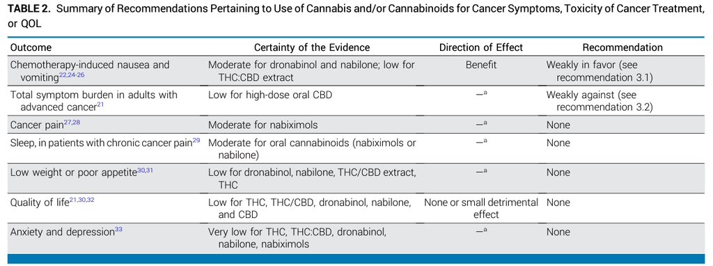 Cannabis and cannabinoids in adults with cancer: ASCO guideline. To guide clinicians, adults with cancer, caregivers, researchers, and oncology institutions on their medical use. @JCO_ASCO 📖 DOI 👉🏻 10.1200/JCO.23.02596 #cancer #cannabis #asco