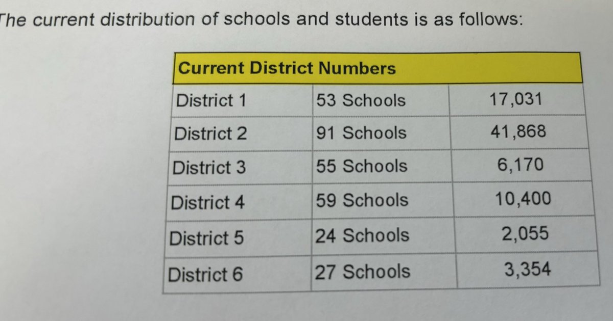 Hey @nsaahome, can someone explain how your district map & corresponding number of board members makes sense? -The board is made up of 8 individuals. Two from District 1 and Two from District 2 and One from each of the other 4 districts. -District 2 has over half of the…