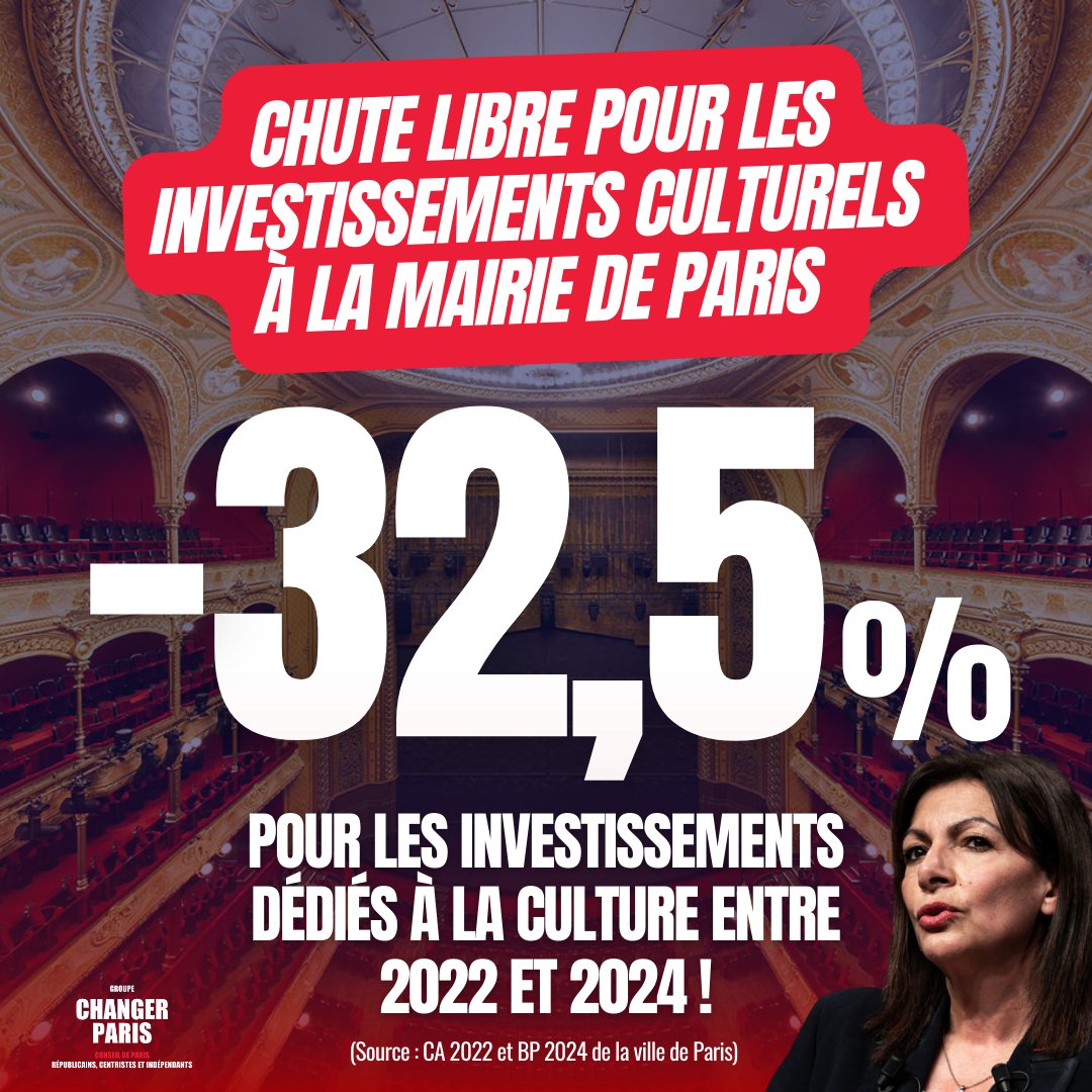 ⚠️#AnneHidalgo & son 1ᵉʳ adjoint @egregoire tiennent tant à la culture à Paris qu'ils ont diminué de -32,5% les investissements dans le secteur! 🔴Jamais l'investissement n'avait été aussi bas dans la Culture à Paris depuis 2016! Et pourtant les impôts explosent! #tartuffes