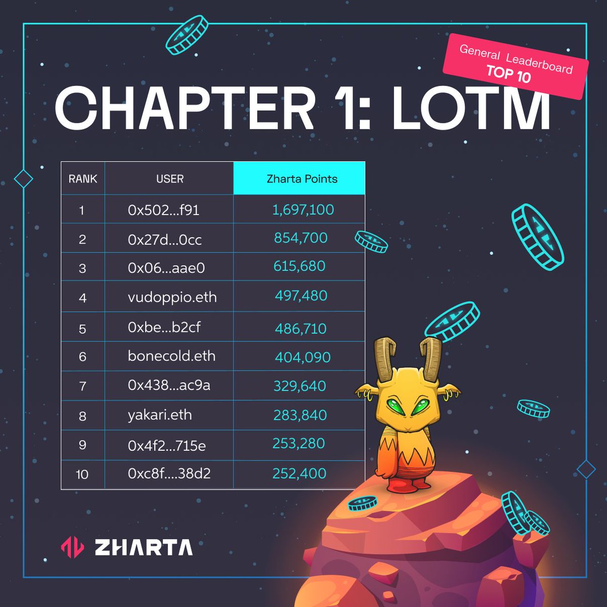 Chapter 1's top 10 ranking update 🔥 yakari.eth moved up to 8th position! 🚀