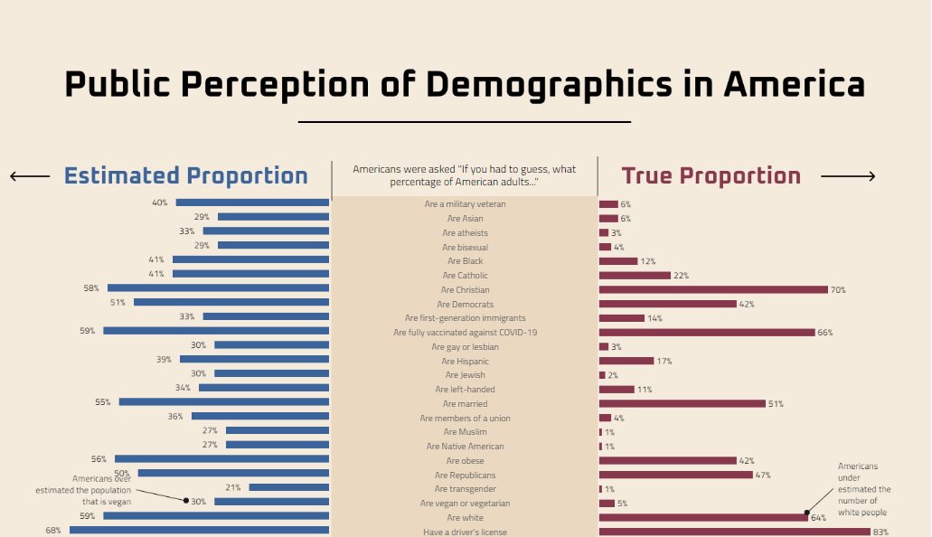 SalehArshi's tweet photo. Hello #datafam,
#Day5 of #30DayChartChallenge
Prompt: #diverging
How good are Americans at estimating demographics of the country? Dive into this diverging chart to find out.
Dataset was sourced from #MakeoverMonday
Tableau Link: https://t.co/c0j7Yx7dkF
#Tableau https://t.co/y2lBCAEWZ0