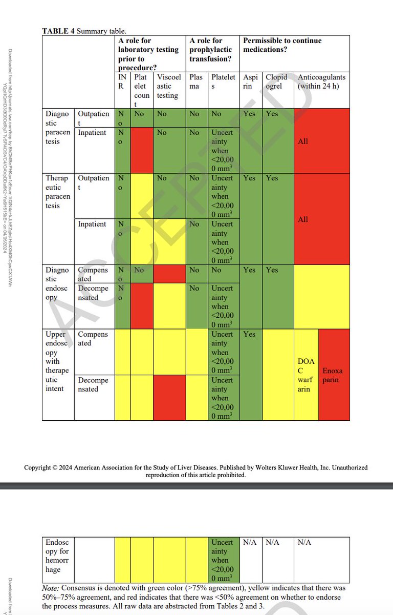 Important consensus multidisciplinary paper by @AASLDtweets regarding management of cirrhosis associated coagulopathy. No need for INR testing or prophylactic plasma for paracentesis/diagnostic endoscopy. Great work from @ebtapper @DrEmamaullee et al. journals.lww.com/hep/abstract/9…