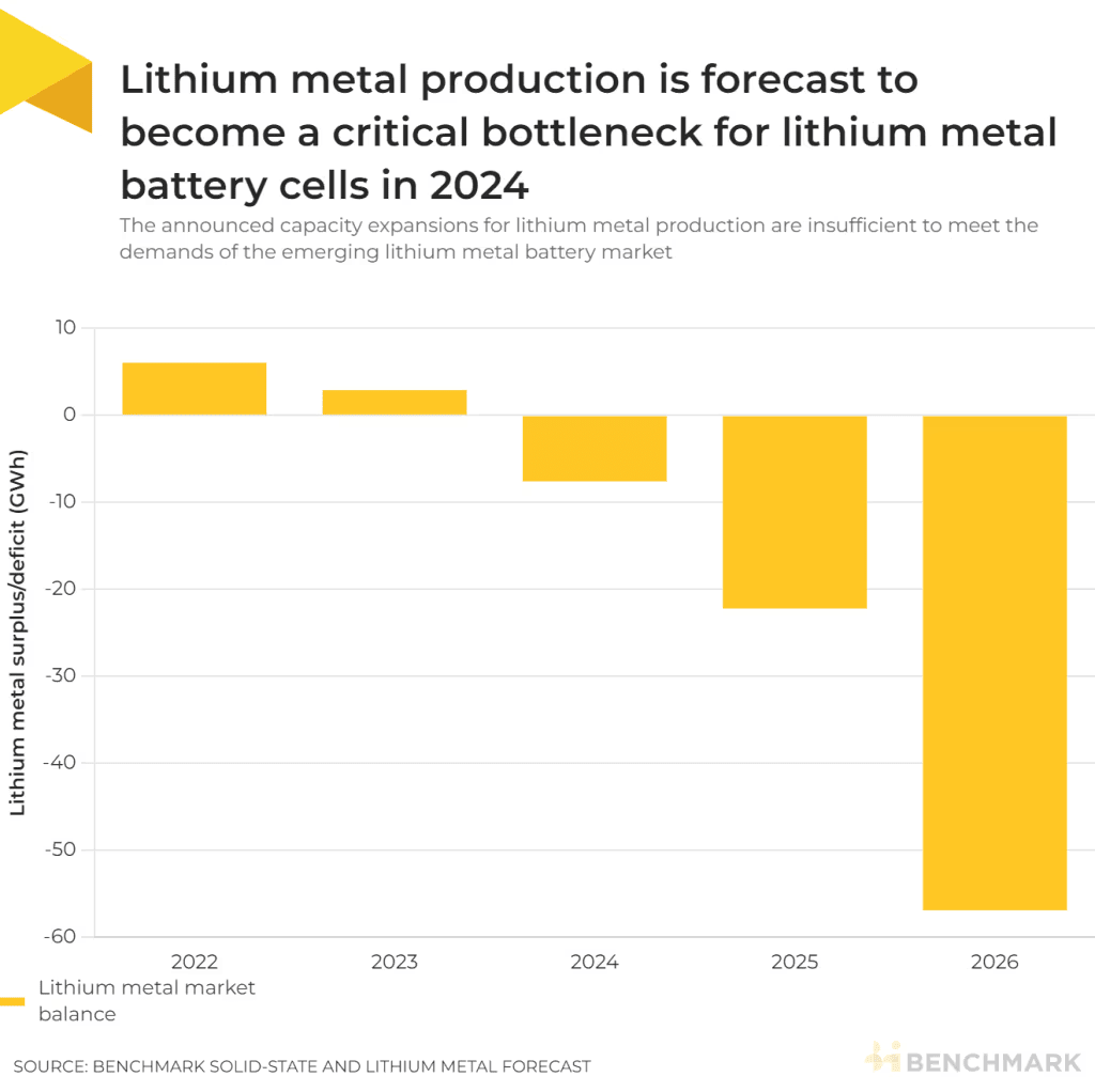 Over 7,500 tonnes of Lithium were produced in 2023 but, according to assessments by Benchmark, less than half was battery-grade.

For this reason, and the increasing sophistication of lithium battery technology, it is anticipated that Lithium metal production will be a critical