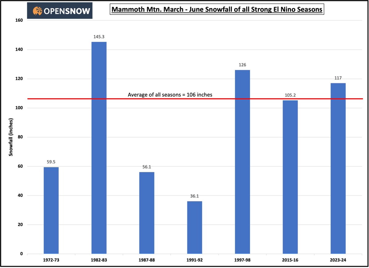 A truly April dumper of a storm <a href="/MammothMountain/">MammothMountain</a>! 19 inches at Main and counting! Take a look at where we stand for closing in on March - June for Strong El Nino! 
Closing in on the number 2 spot! Can we break into the number 2 spot this month? I believe!