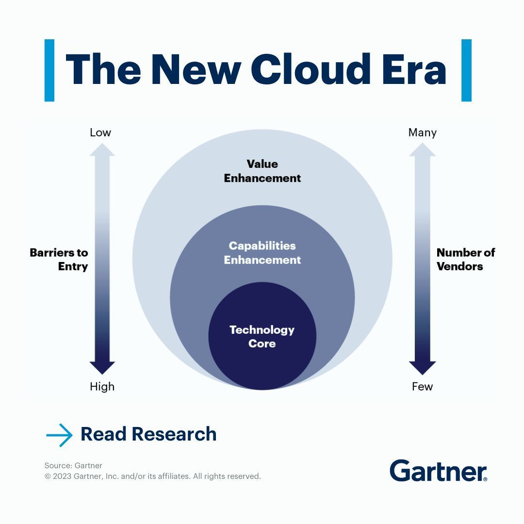 The new era of cloud is here...

prompting heads of infrastructure and IT operations (I&O) to reexamine their cloud strategy.

Discover the path to the new cloud era: gtnr.it/3TOzVXg

#GartnerIO #CloudComputing #TechnologyAdoption