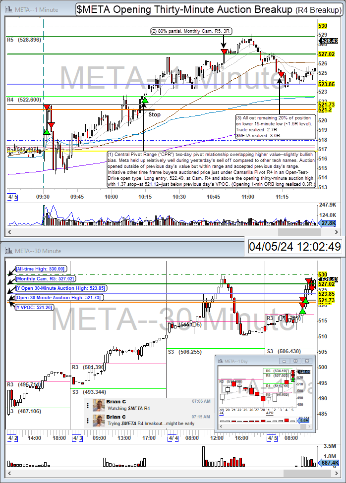 TurboBreakEven's tweet photo. $META long for 3.0R. Also $MSFT short from R3 for -0.7R, for 2.3R total.
Wanted to have a good TradeBook trade ahead of #BBTLive
Community: @BearBullTraders
Broker: @IBKR
Platform: @dastrader
#BBTFamily #DayTrading #StockMarket #PivotTrade #META https://t.co/VUQXvzBc5n