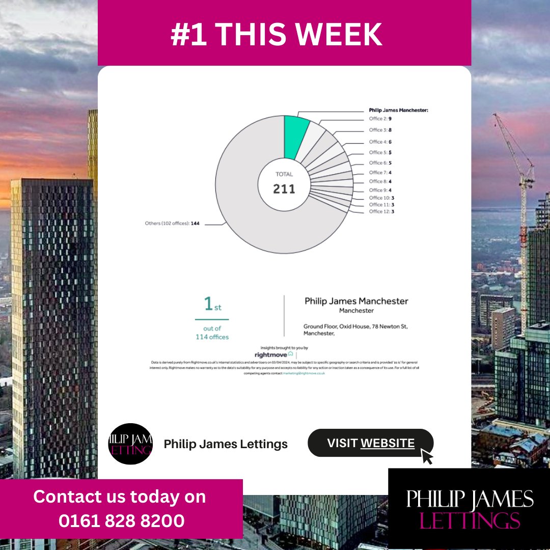 🥇 Another great week for lettings!

#philipjameslettings #manchester