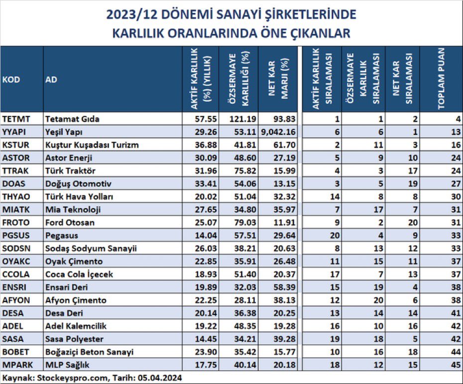 2023/12 Sanayi Şirketlerinde Kârlılık Oranlarında Öne Çıkanlar ilk 20
#sektör #sanayi #tetmt #yyapı #kstur #astor #hisse #ttrak