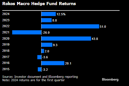 Billionaire Chris Rokos’s hedge fund soared during the first quarter, profiting from market moves that wrong-footed some of his macro trading peers bloomberg.com/news/articles/… via @wealth