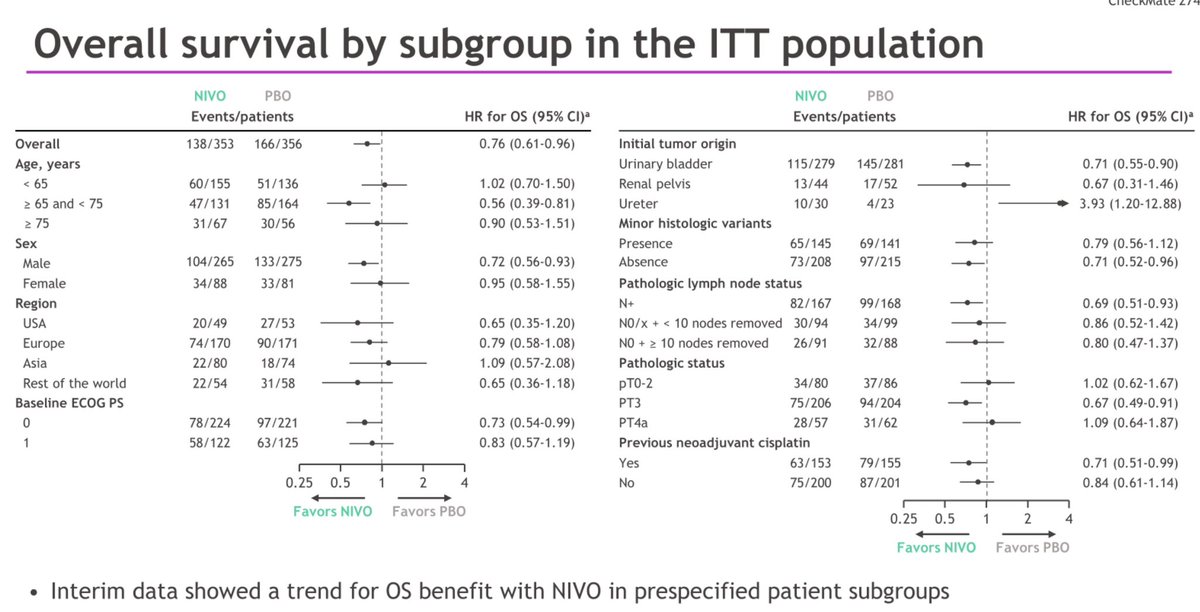 Tom Powles (@tompowles1) on Twitter photo With <a href="/MattGalsky/">Matt Galsky</a> #EAU24 adjuvant nivolumab in bladder ca: HR 0.76 in ITT & 0.56 in PD-L1 +ve. Clinically meaningful results especially in PD-L1 +ves. No data on PD-L1-ve! OS is not yet significant but this data is impressive. ~60% relapse and 24% get subsequent IO. ~10% ⬆️tox. With <a href="/MattGalsky/">Matt Galsky</a> #EAU24 adjuvant nivolumab in bladder ca: HR 0.76 in ITT & 0.56 in PD-L1 +ve. Clinically meaningful results especially in PD-L1 +ves. No data on PD-L1-ve! OS is not yet significant but this data is impressive. ~60% relapse and 24% get subsequent IO. ~10% ⬆️tox.