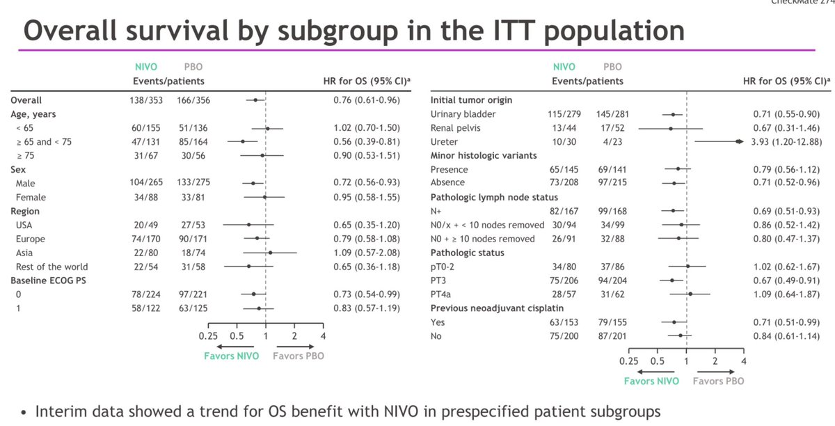 With @MattGalsky #EAU24 adjuvant nivolumab in bladder ca: HR 0.76 in ITT & 0.56 in PD-L1 +ve. Clinically meaningful results especially in PD-L1 +ves. No data on PD-L1-ve! OS is not yet significant but this data is impressive. ~60% relapse and 24% get subsequent IO. ~10% ⬆️tox.