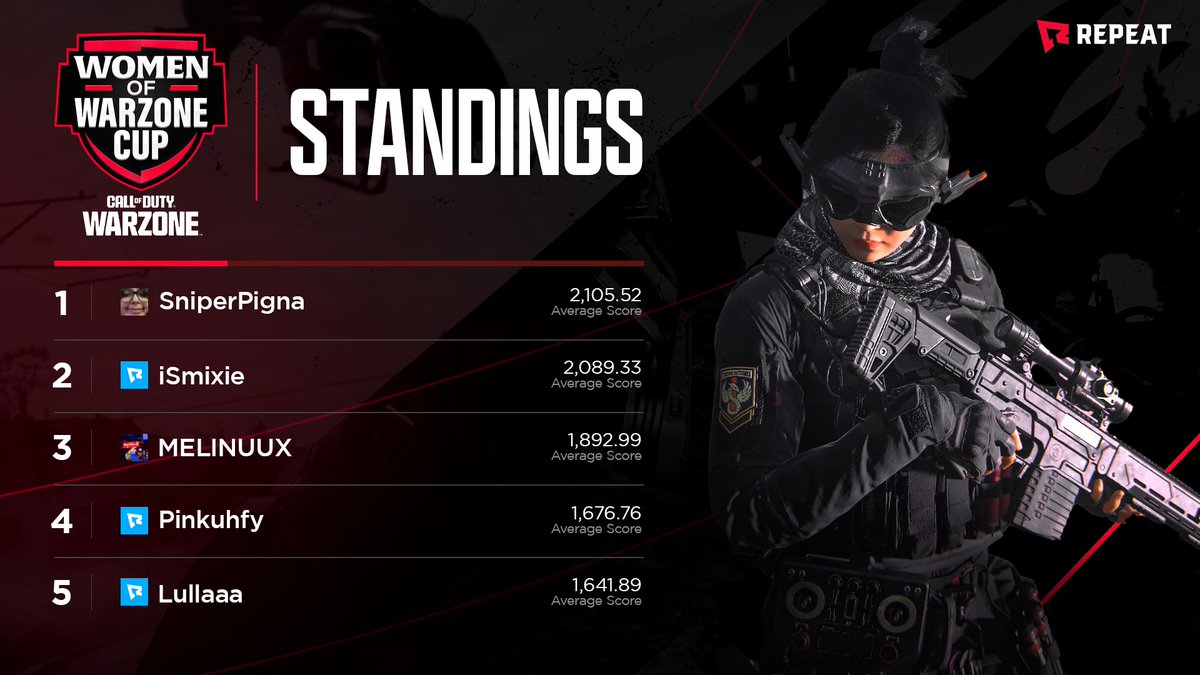 📣Shout out to the powerful women placing on top of the Women of Warzone Leaderboard!📣 Keep crushing it @sniperpigna_, @iSmixie, @MELINUUXtv, @Pinkuhfy and @Lullashyy! 📆If you're playing in the tournament, You still have 4 full days (including today) to catch them because we…