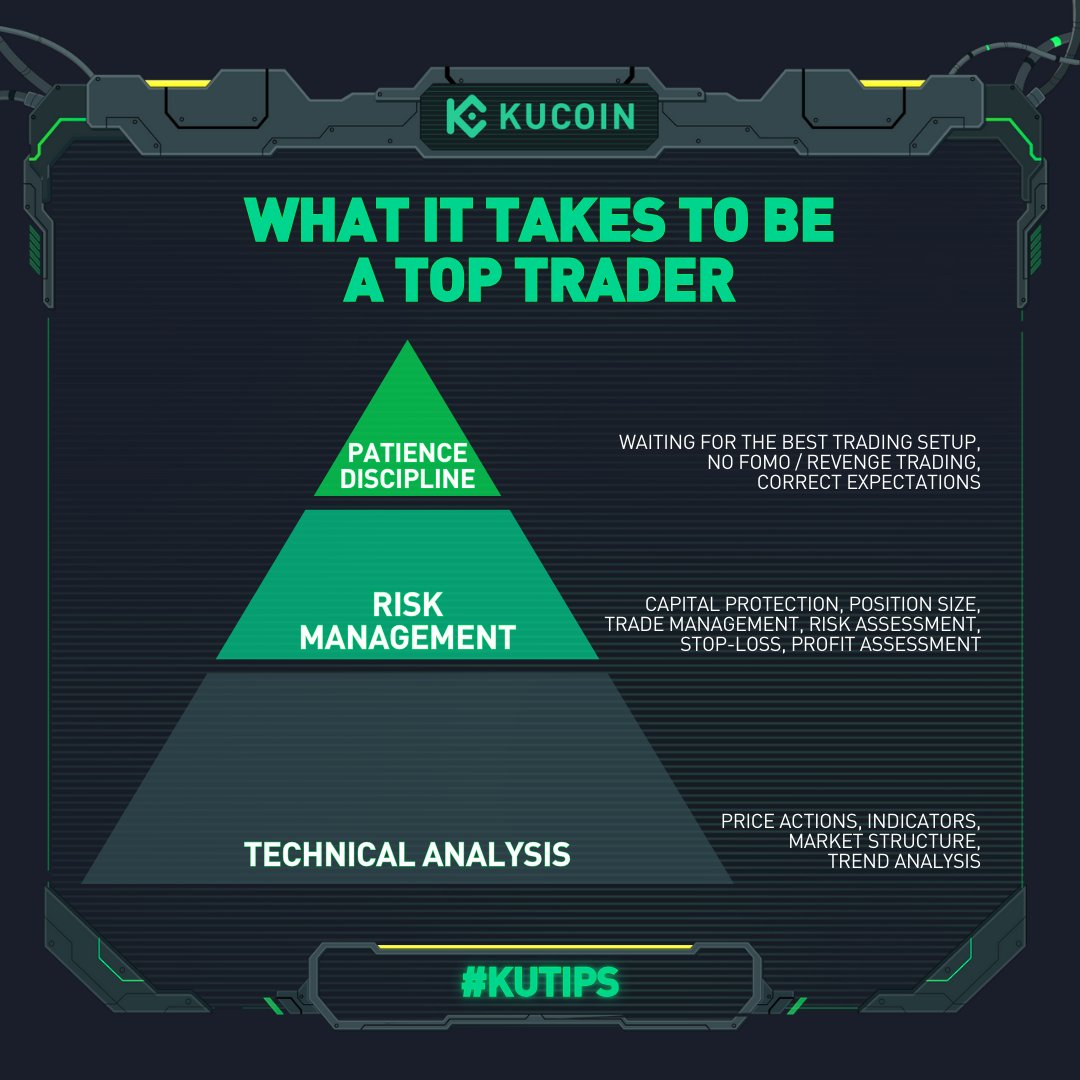 🥇 Being a top trader isn't just about picking winners; it's about skills, strategy, and discipline. Discover the key traits that successful traders swear by. 🔍

Check out 👉#KuTips👈 for more cool trading basics by #KuCoin!