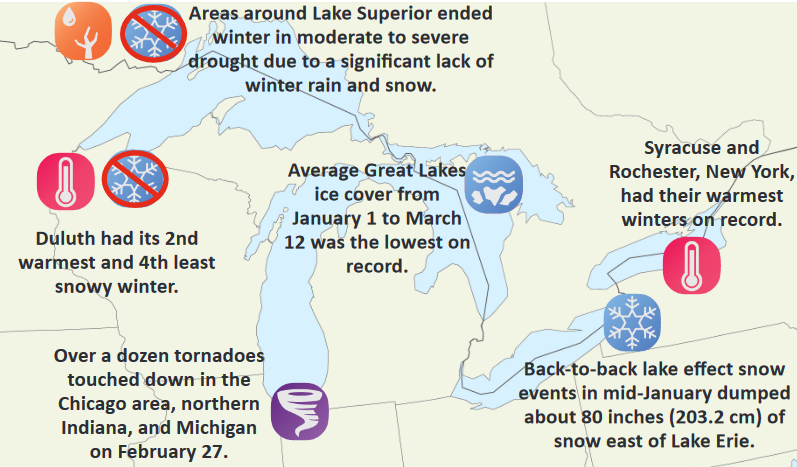 The @MidwestClimate #GreatLakes climate report is out for this past winter! Highlights: 🌡️ Record/near-record warmth around the region 🧊 Record low avg ice cover for Jan 1-March 12 🌨️ Major lake effect snow east of #LakeErie 🌪️ 12+ tornadoes on Feb 27 mrcc.purdue.edu/climatesummari…