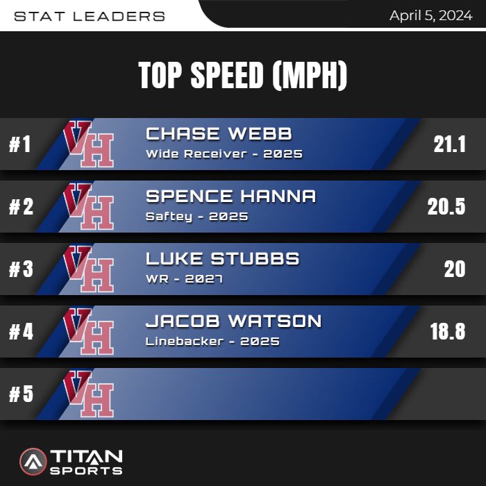 Top Speeds from Today’s Workout @titansensor 

#1REBEL