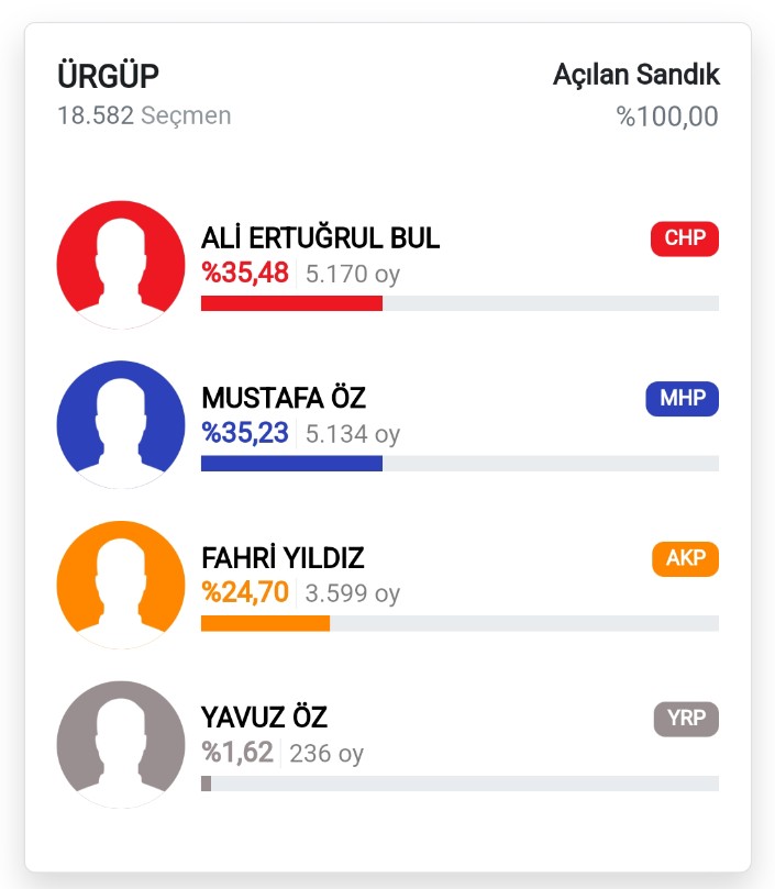 Nevşehir'de CHP'nin kazandığı Ürgüp ilçesinde yeniden seçim yapılacak.

AKP'nin, MHP adayını destekleyeceği yönünde bilgi var.