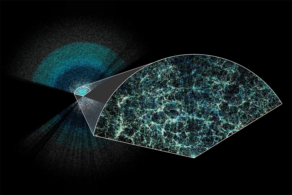 Universo está desacelerando e a energia escura enfraquecendo ✨ Saiu o maior mapa 3D do Universo divulgado pela colaboração DESI e várias notícias já estão saindo sobre. Será que o que sabemos do Universo está errado? Vou explicar na thread. 👇