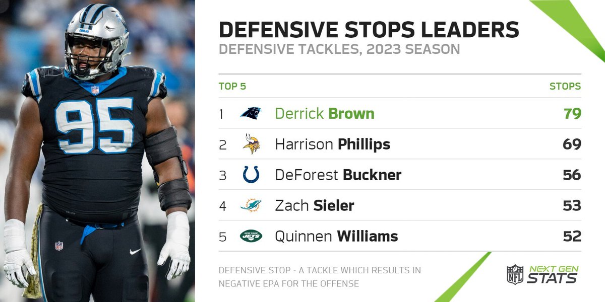 Derrick Brown generated 79 defensive stops in 2023, the most of any Panthers defender and 10 more than any other defensive tackle in the NFL. Brown's 190 defensive stops since entering the NFL in 2020 are the 7th-most among all defensive tackles over that span. #KeepPounding