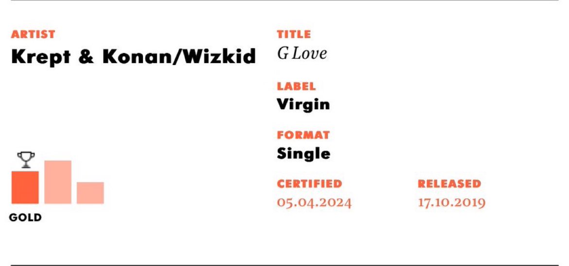 NEWS 📀🎉 — @KreptandKonan & @wizkidayo’s “G Love” has been certified GOLD in the UK, for sales of over 400,000 units! 🇬🇧