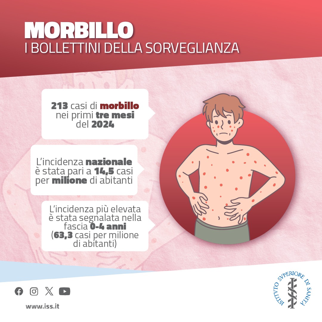 🗓️Nel primo trimestre del 2024, l'Italia ha segnalato 213 casi di morbillo. 💉 L'88,2% di individui non erano vaccinati al momento del contagio. #Morbillo #SalutePubblica #iss 🔎Per approfondire: rb.gy/aby42q