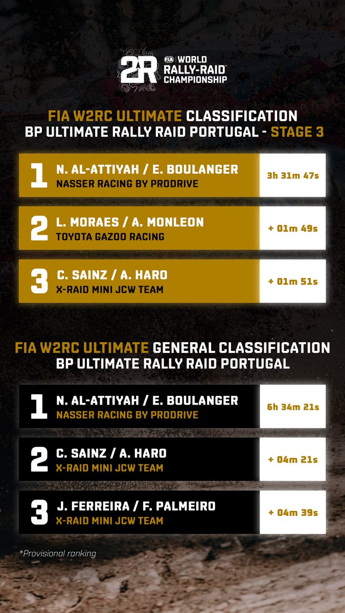 🚗 #FIA W2RC Ranking - BP Ultimate Rally Raid Portugal stage 3️⃣ and General Classification 📊 📲 All rankings ‣ bit.ly/3H9Cr2F #W2RC #RallyRaidPortugal